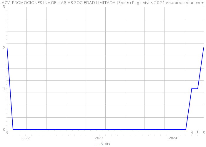 AZVI PROMOCIONES INMOBILIARIAS SOCIEDAD LIMITADA (Spain) Page visits 2024 