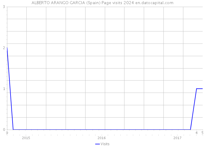 ALBERTO ARANGO GARCIA (Spain) Page visits 2024 