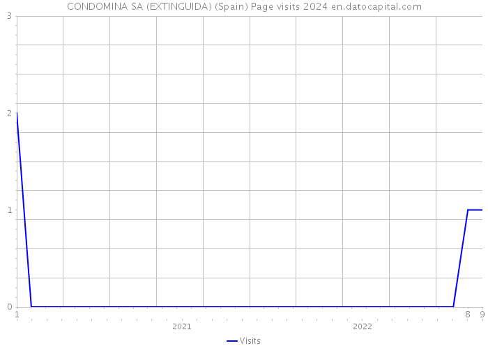 CONDOMINA SA (EXTINGUIDA) (Spain) Page visits 2024 