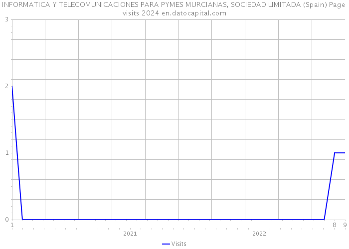 INFORMATICA Y TELECOMUNICACIONES PARA PYMES MURCIANAS, SOCIEDAD LIMITADA (Spain) Page visits 2024 