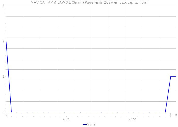 MAVICA TAX & LAW S.L (Spain) Page visits 2024 