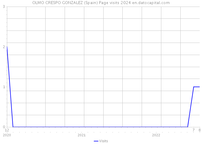 OLMO CRESPO GONZALEZ (Spain) Page visits 2024 