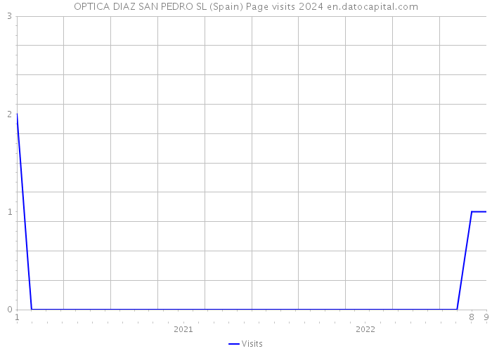 OPTICA DIAZ SAN PEDRO SL (Spain) Page visits 2024 