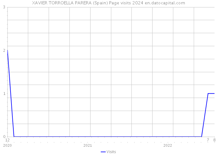 XAVIER TORROELLA PARERA (Spain) Page visits 2024 