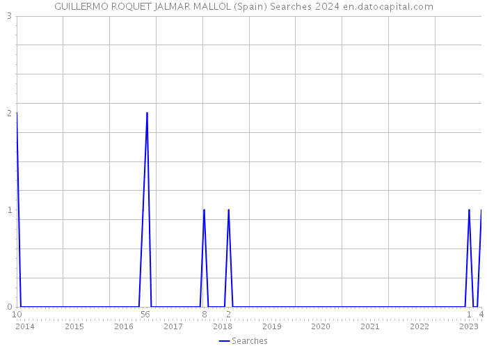 GUILLERMO ROQUET JALMAR MALLOL (Spain) Searches 2024 