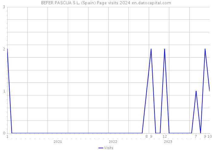 BEFER PASCUA S L. (Spain) Page visits 2024 