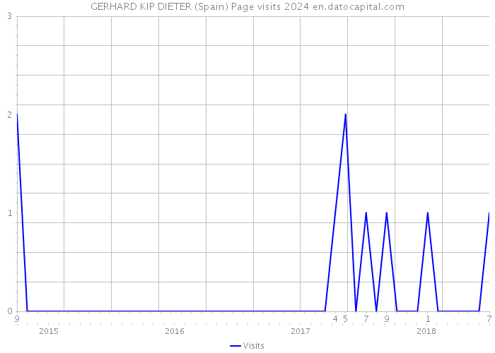 GERHARD KIP DIETER (Spain) Page visits 2024 