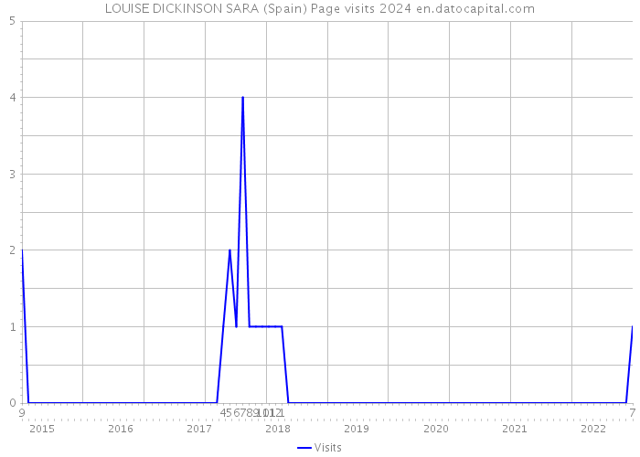 LOUISE DICKINSON SARA (Spain) Page visits 2024 