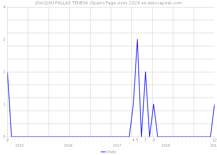 JOAQUIN PALLAS TENESA (Spain) Page visits 2024 