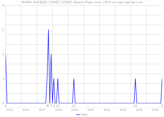 MARIA ANGELES GOMEZ GOMEZ (Spain) Page visits 2024 