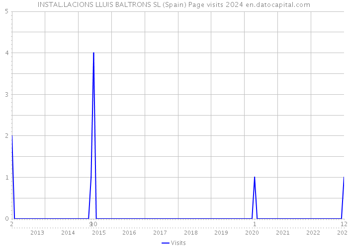 INSTAL.LACIONS LLUIS BALTRONS SL (Spain) Page visits 2024 