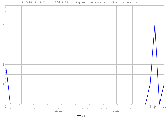 FARMACIA LA MERCED SDAD CIVIL (Spain) Page visits 2024 
