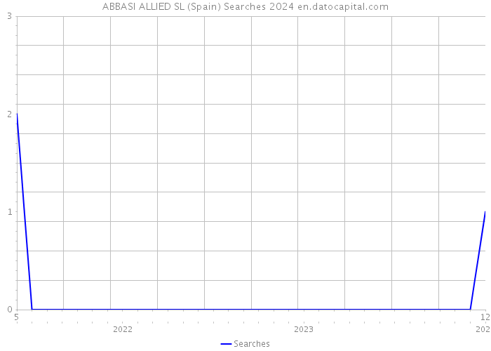 ABBASI ALLIED SL (Spain) Searches 2024 