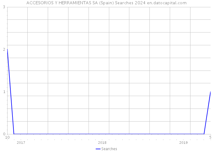 ACCESORIOS Y HERRAMIENTAS SA (Spain) Searches 2024 