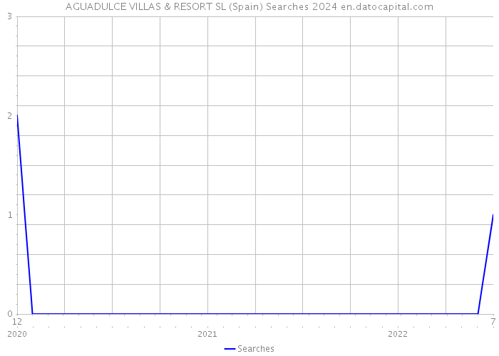 AGUADULCE VILLAS & RESORT SL (Spain) Searches 2024 
