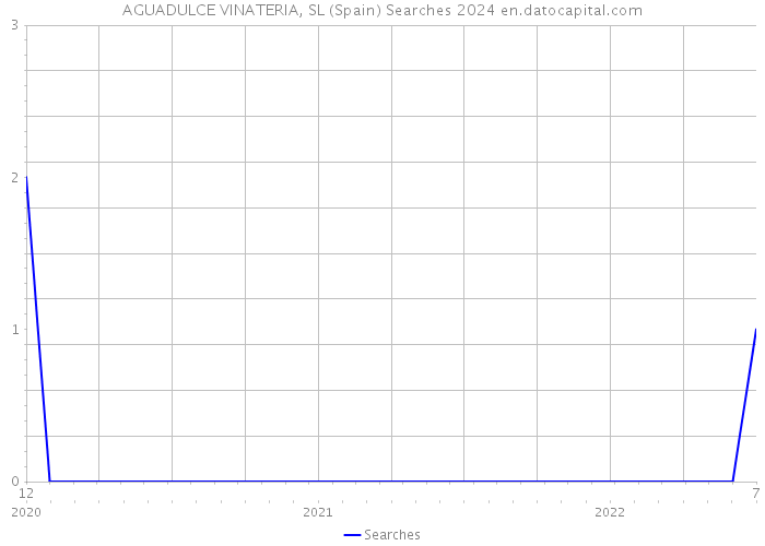 AGUADULCE VINATERIA, SL (Spain) Searches 2024 
