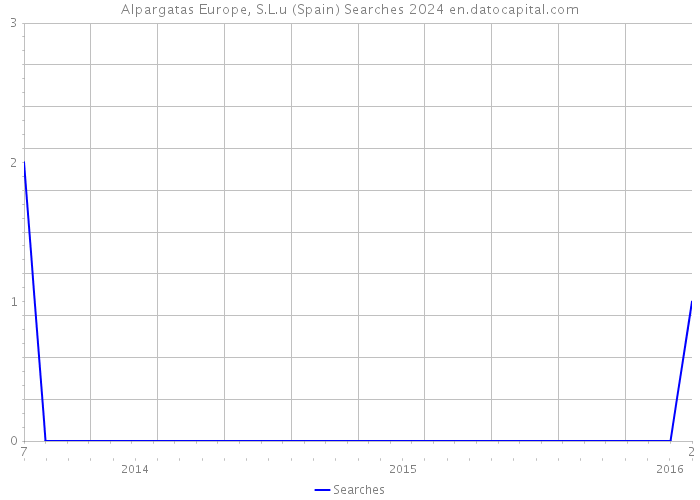 Alpargatas Europe, S.L.u (Spain) Searches 2024 
