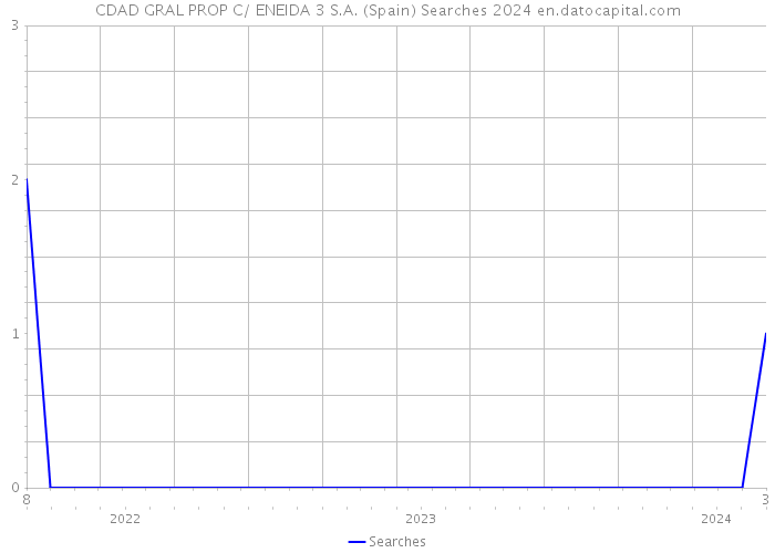 CDAD GRAL PROP C/ ENEIDA 3 S.A. (Spain) Searches 2024 