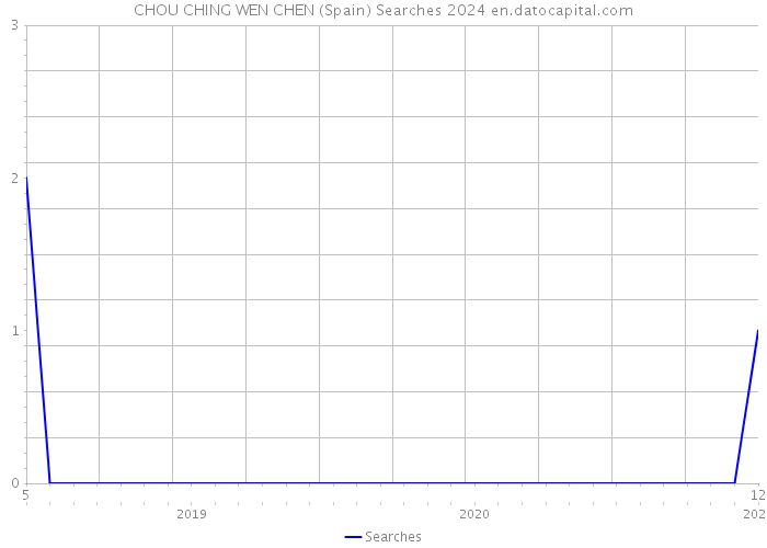 CHOU CHING WEN CHEN (Spain) Searches 2024 