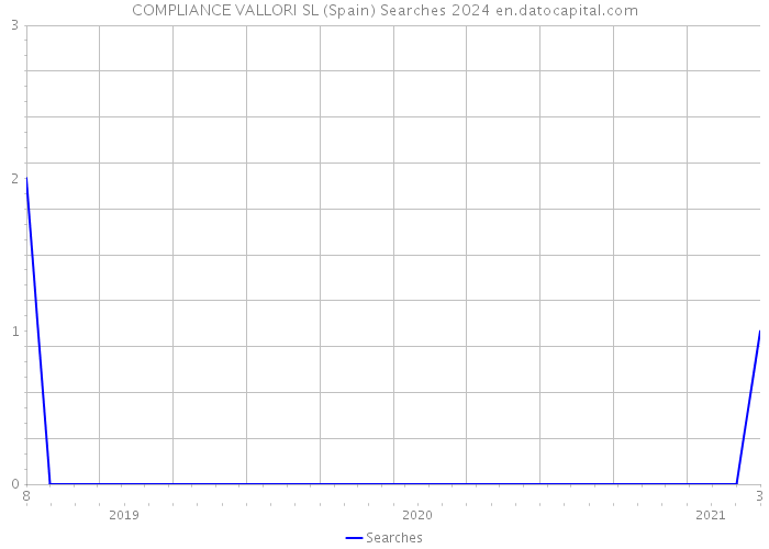 COMPLIANCE VALLORI SL (Spain) Searches 2024 