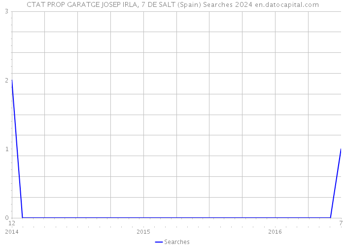 CTAT PROP GARATGE JOSEP IRLA, 7 DE SALT (Spain) Searches 2024 