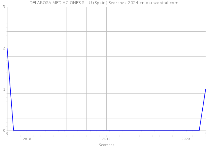 DELAROSA MEDIACIONES S.L.U (Spain) Searches 2024 
