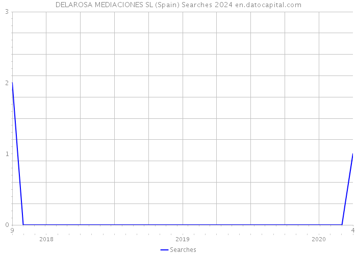 DELAROSA MEDIACIONES SL (Spain) Searches 2024 