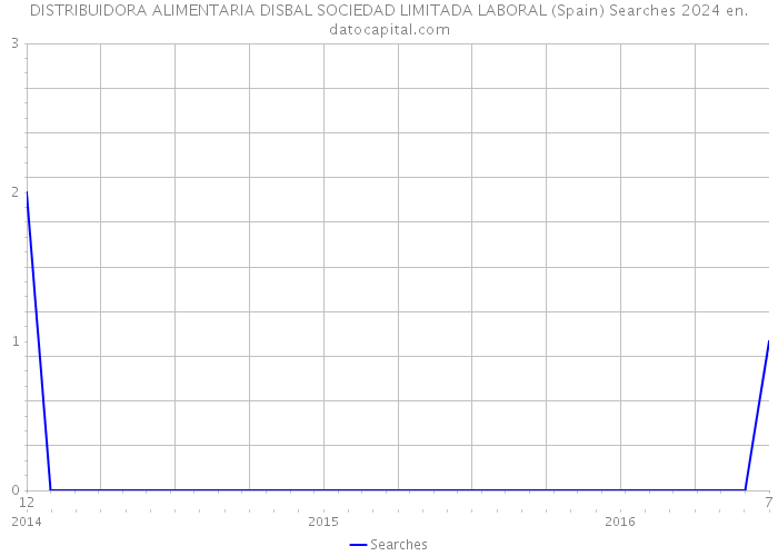 DISTRIBUIDORA ALIMENTARIA DISBAL SOCIEDAD LIMITADA LABORAL (Spain) Searches 2024 