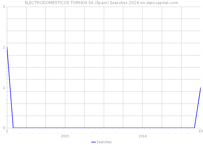 ELECTRODOMESTICOS TORNOS SA (Spain) Searches 2024 