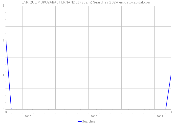 ENRIQUE MURUZABAL FERNANDEZ (Spain) Searches 2024 