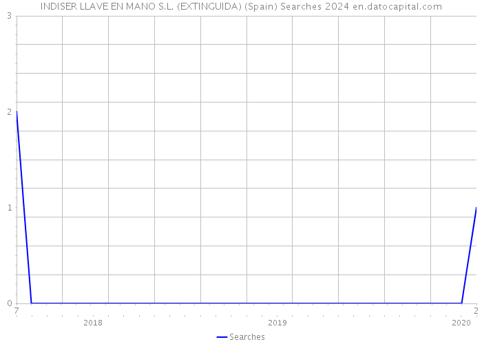 INDISER LLAVE EN MANO S.L. (EXTINGUIDA) (Spain) Searches 2024 