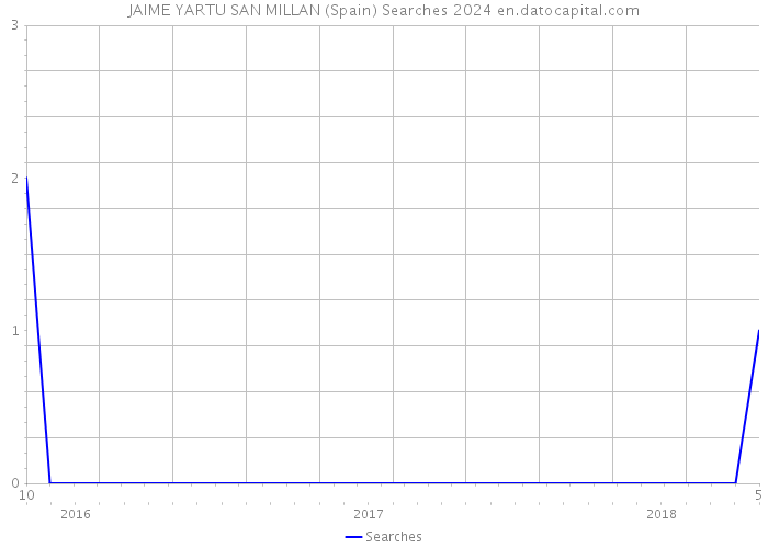 JAIME YARTU SAN MILLAN (Spain) Searches 2024 