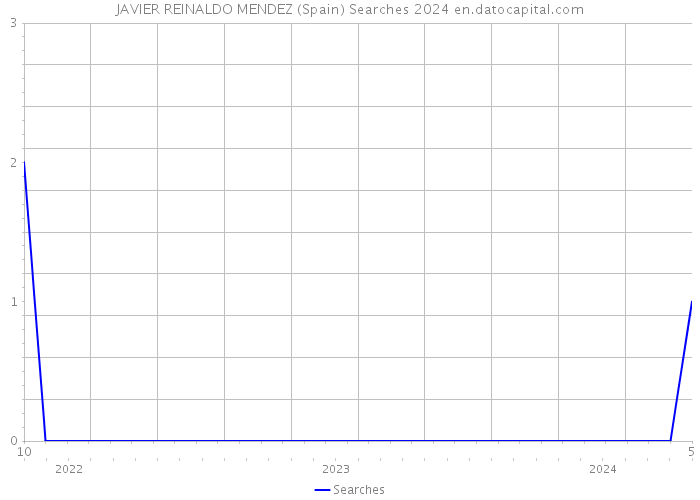 JAVIER REINALDO MENDEZ (Spain) Searches 2024 
