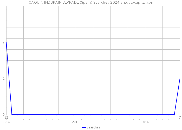 JOAQUIN INDURAIN BERRADE (Spain) Searches 2024 