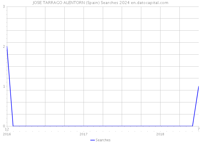 JOSE TARRAGO ALENTORN (Spain) Searches 2024 