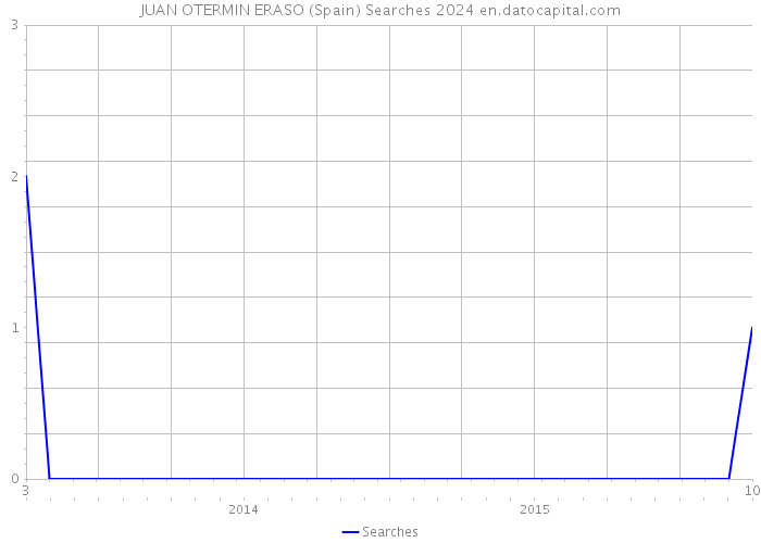 JUAN OTERMIN ERASO (Spain) Searches 2024 