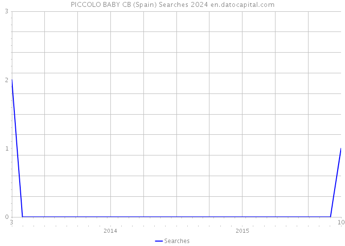 PICCOLO BABY CB (Spain) Searches 2024 