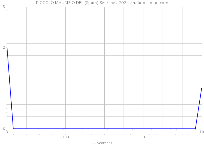 PICCOLO MAURIZIO DEL (Spain) Searches 2024 