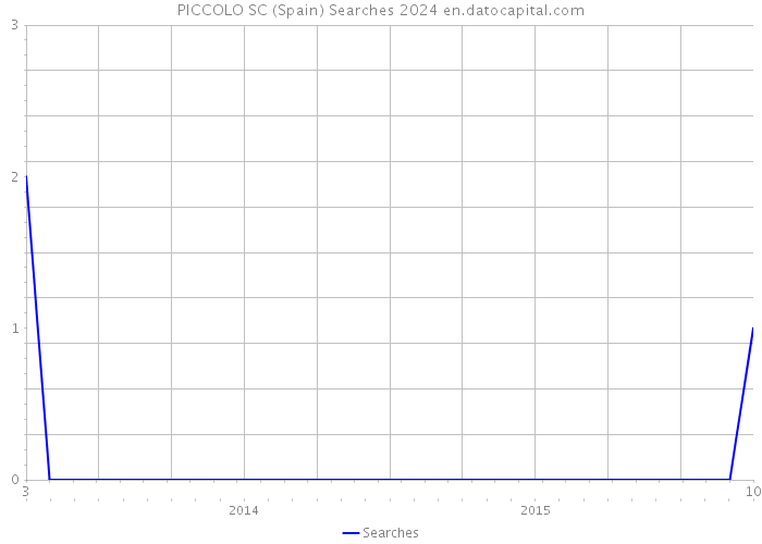 PICCOLO SC (Spain) Searches 2024 