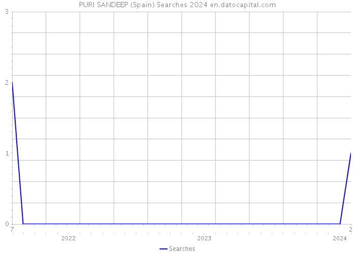 PURI SANDEEP (Spain) Searches 2024 