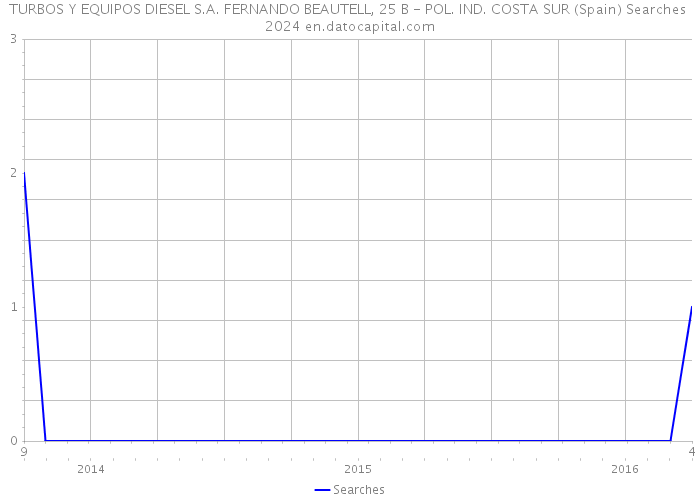 TURBOS Y EQUIPOS DIESEL S.A. FERNANDO BEAUTELL, 25 B - POL. IND. COSTA SUR (Spain) Searches 2024 