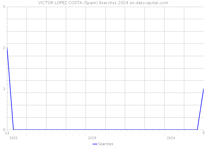 VICTOR LOPEZ COSTA (Spain) Searches 2024 