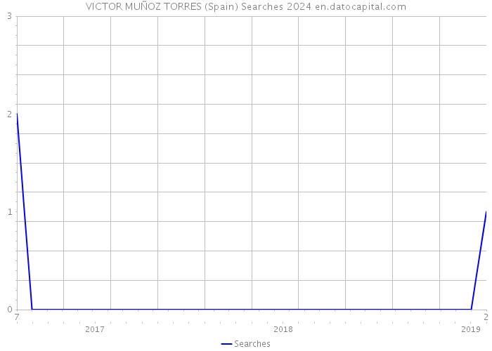 VICTOR MUÑOZ TORRES (Spain) Searches 2024 