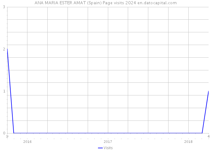 ANA MARIA ESTER AMAT (Spain) Page visits 2024 