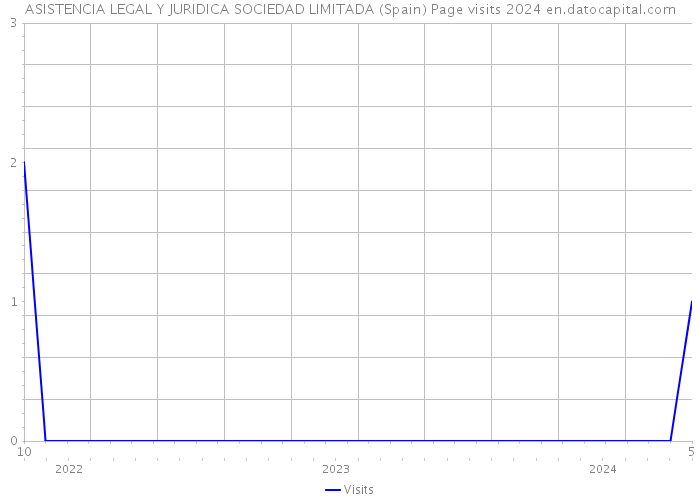ASISTENCIA LEGAL Y JURIDICA SOCIEDAD LIMITADA (Spain) Page visits 2024 