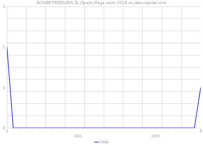 BONIER FREIDURIA SL (Spain) Page visits 2024 