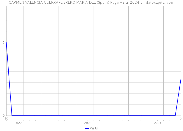 CARMEN VALENCIA GUERRA-LIBRERO MARIA DEL (Spain) Page visits 2024 