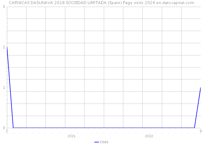 CARNICAS DASUNAVA 2018 SOCIEDAD LIMITADA (Spain) Page visits 2024 