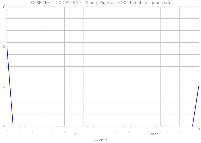 CASE TRAINING CENTER SL (Spain) Page visits 2024 