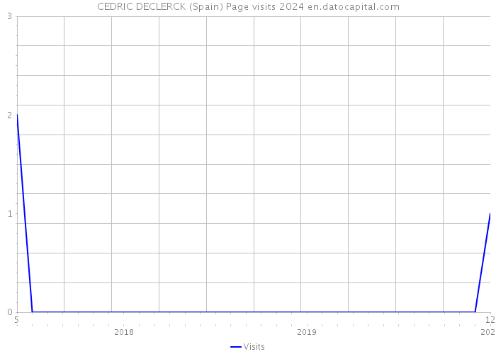 CEDRIC DECLERCK (Spain) Page visits 2024 